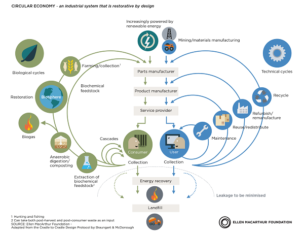 Circular economy diagram Foundation Feb2015 01 La Dirección General de Asuntos Europeos y Cooperación con el Estado dependiente de la Vicepresidencia de la Comunidad de Madrid ha aprobado el proyecto presentado por el Centro de Documentación Europea Estudiar en Universidad Privada Madrid