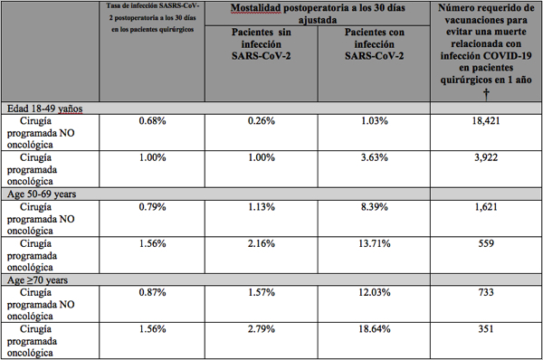 Datos de cirugia electiva en pacientes ingresados Los pacientes quirúrgicos deberían recibir la vacuna contra la COVID 19 antes de la cirugía para reducir el riesgo de muerte postoperatoria, según un estudio Estudiar en Universidad Privada Madrid