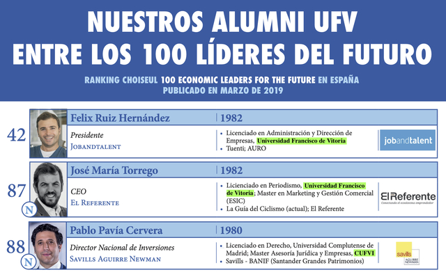 Ranking choiseul alumni ufv Tres Alumni UFV entre los 100 jóvenes líderes económicos españoles Estudiar en Universidad Privada Madrid