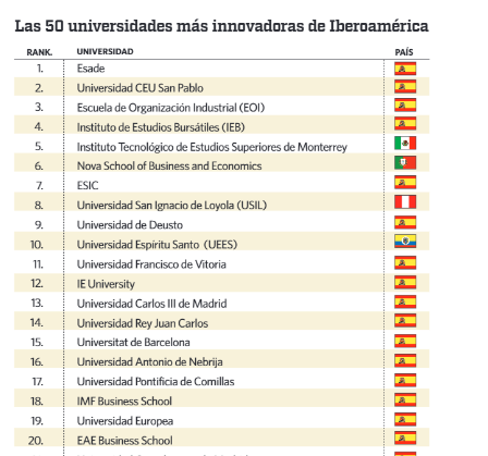 Ranking elEconomista La UFV es undécima en el Ranking de El Economista sobre Innovación docente en Máster para España y LATAM Estudiar en Universidad Privada Madrid