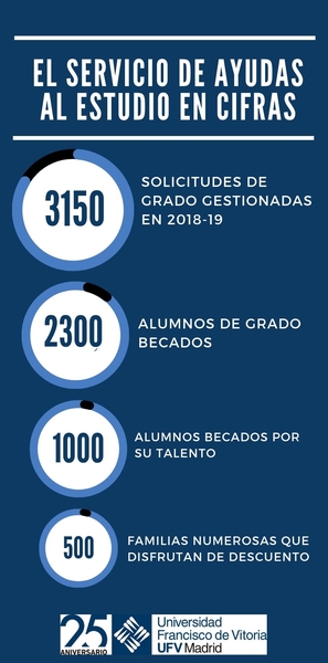 becas2 ¿Sabías que en la UFV el 30% de los alumnos estudia con una beca? Conoce al Departamento que se ocupa de ello Estudiar en Universidad Privada Madrid