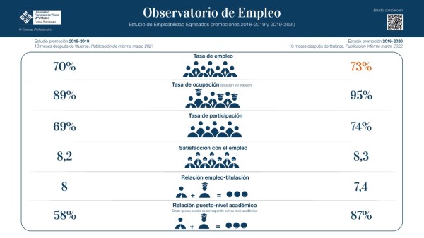 empleo 2 La empleabilidad y la ocupación aumentan entre los alumnos UFV egresados en la promoción 2019/20 | Noticias de Actualidad UFV Estudiar en Universidad Privada Madrid