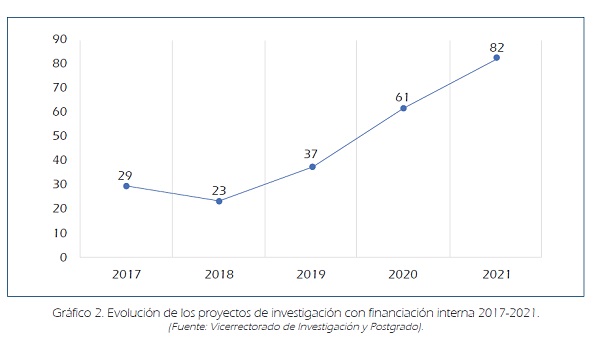 proyectos de investigacion interna 2021 El Vicerrectorado de Investigación y Postgrado presenta la memoria de actividad investigadora 2021 | Noticias de Actualidad UFV Estudiar en Universidad Privada Madrid