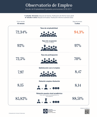 OBSERVATORIO DE EMPLEO 5anos Noviembre2022 08 Nueve de cada diez graduados de la promoción de 2016 2017 están trabajando según el último barómetro de la UFV Estudiar en Universidad Privada Madrid