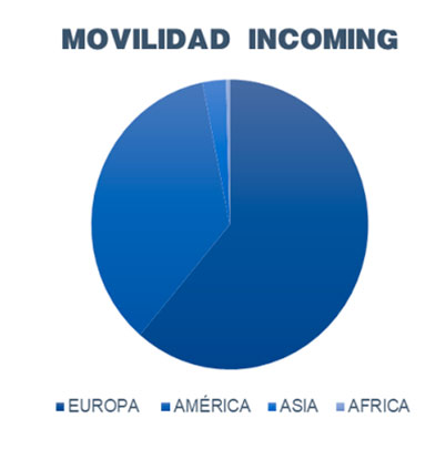 movilidad incoming 22 23 ufv STUDENTS Estudiar en Universidad Privada Madrid