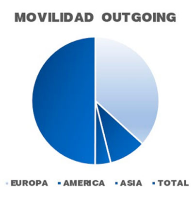 movilidad outgoing 22 23 STUDENTS Estudiar en Universidad Privada Madrid