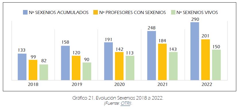 grafico sexenios uf v22 La UFV presenta su Memoria de Actividad Investigadora 2022 | Noticias de Actualidad UFV Estudiar en Universidad Privada Madrid