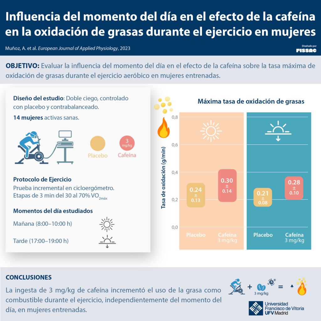 %name La cafeína mejora la oxidación de grasas, según una investigación de la UFV | Noticias de Actualidad UFV Estudiar en Universidad Privada Madrid