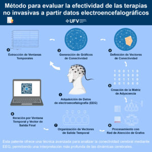 240430 para publicar infografia IA y cerebro 300x300 La UFV solicita una patente para una IA que construye un perfil detallado de la actividad cerebral Estudiar en Universidad Privada Madrid