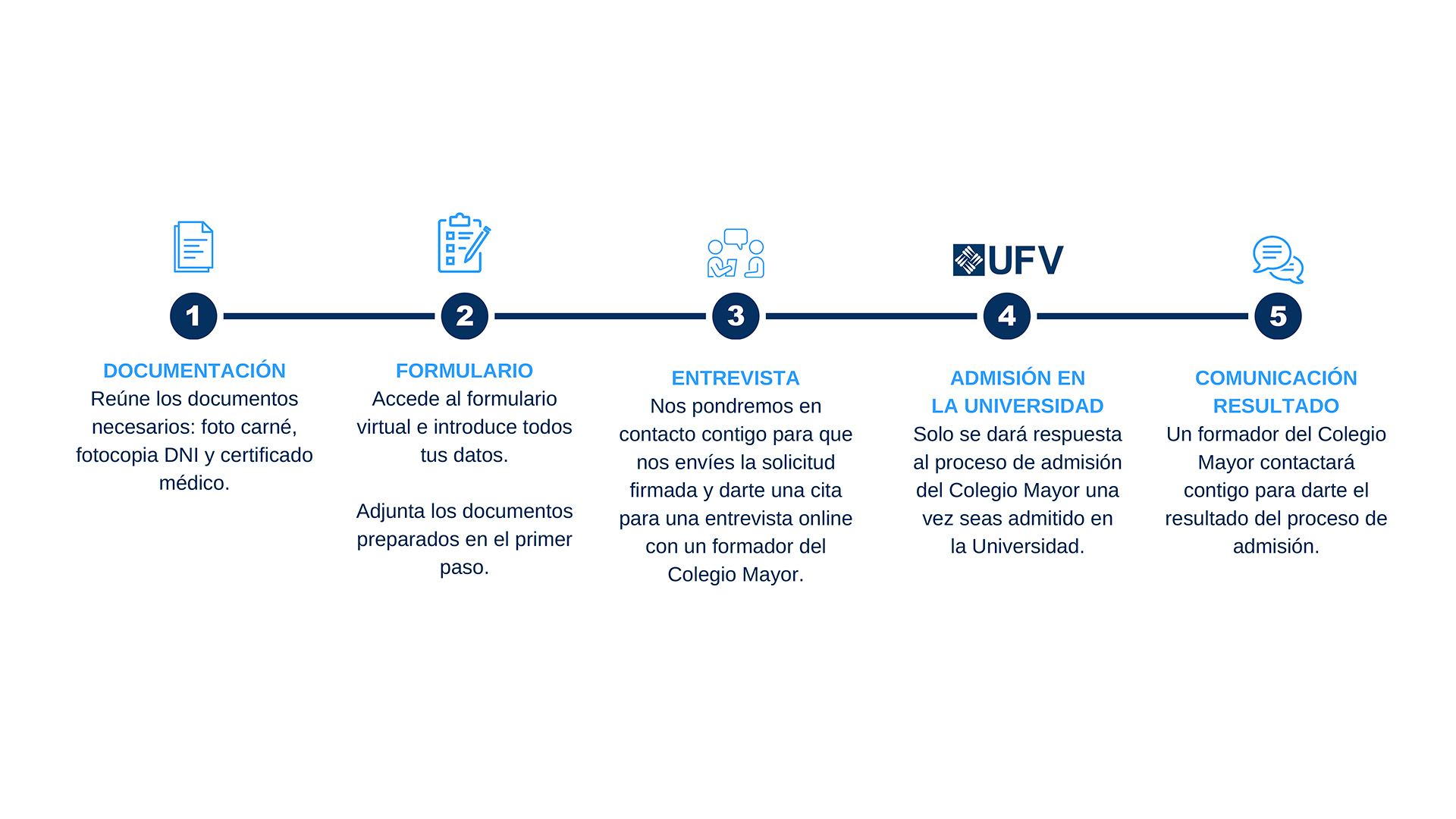 Proceso de ADMISION UNIVERSITY HALLS OF RESIDENCE MADRID Estudiar en Universidad Privada Madrid