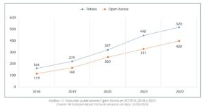 grafica evolucion publicaciones acceso abierto ufv 300x159 La UFV es líder en publicaciones de acceso abierto, según el Ranking CYD 2024 Estudiar en Universidad Privada Madrid