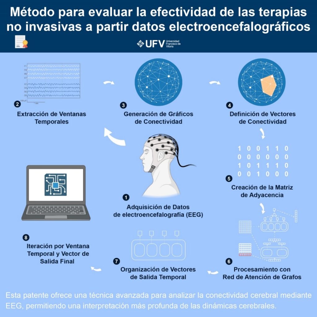 FFFFFFFFFFFF 1024x1024 La UFV recibe el premio a la patente más disruptiva de la Comunidad de Madrid en el IPfest 2024 de Madrid por su innovadora tecnología para el diagnóstico del Parkinson mediante el análisis de electroencefalogramas Estudiar en Universidad Privada Madrid